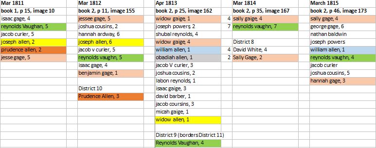 Partial transcription of scholar list data for Ferrisburgh District 11 as recorded in the spring of the following year. Source of data: Ferrisburgh Town Clerk. Town records. Accessed originals at Ferrisburgh Town Clerk's Office, 2013. 